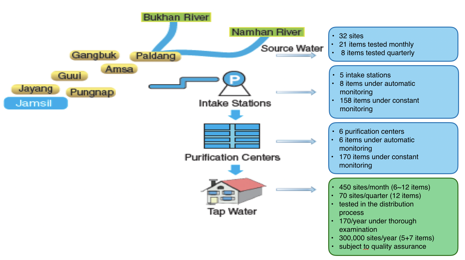Raw and Purified Water Quality Testing 서울정책아카이브 Seoul Solution